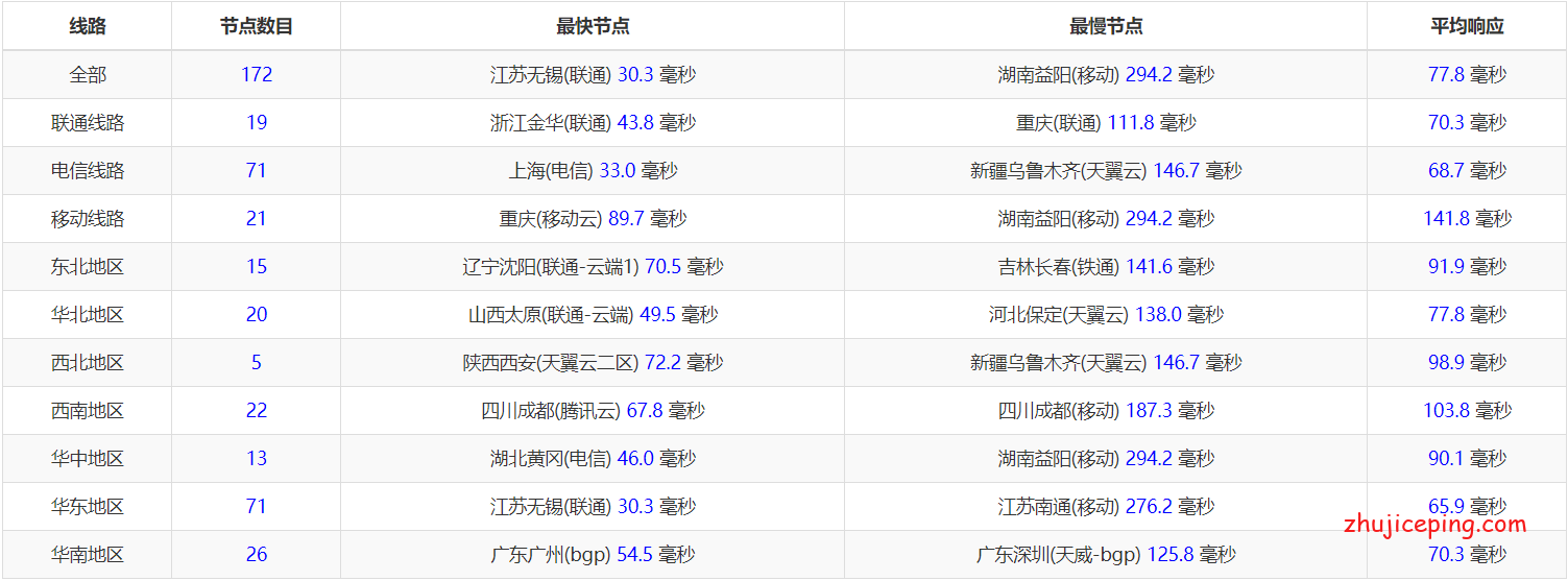 搬瓦工VPS：高端线路，10Gbps美国 cn2 gia vps，1Gbps香港cn2 gia vps，10Gbps日本软银，适合建站，附通用优惠码